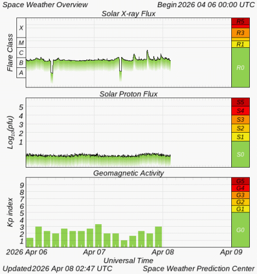 Graphs Showing Solar X-Ray & Solar Proton Flux