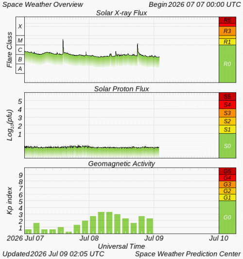 Graphs Showing Solar X-Ray & Solar Proton Flux