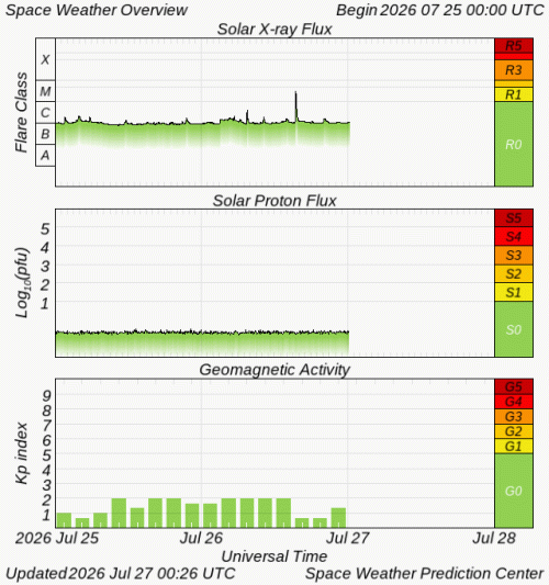 Graphs Showing Solar X-Ray & Solar Proton Flux