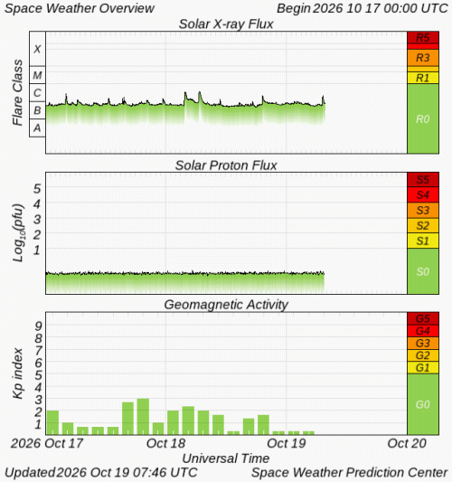Graphs Showing Solar X-Ray & Solar Proton Flux