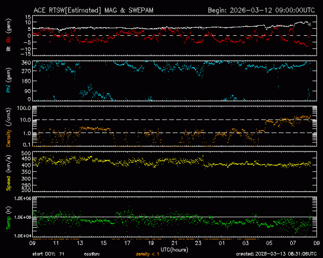 Graph showing Real-Time Solar Wind