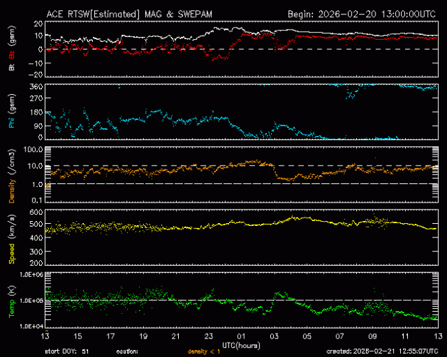 Graph showing Real-Time Solar Wind
