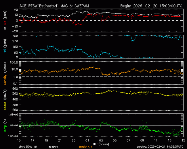 Graph showing Real-Time Solar Wind
