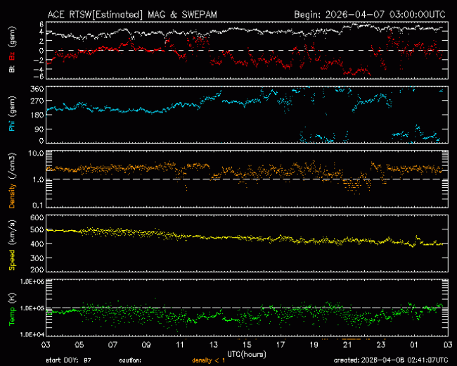 Graph showing Real-Time Solar Wind