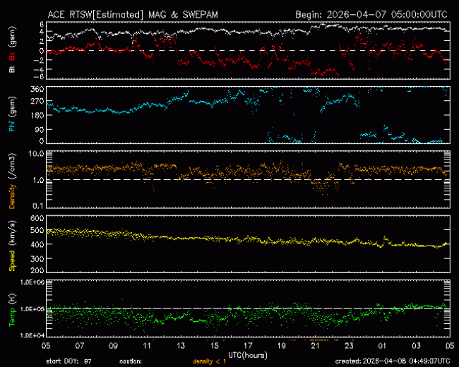 Graph showing Real-Time Solar Wind