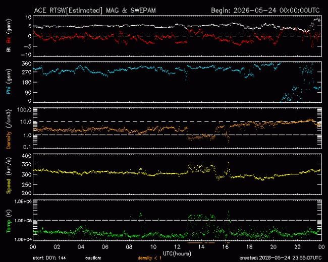 Graph showing Real-Time Solar Wind
