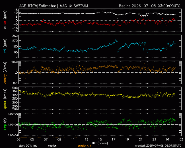 Graph showing Real-Time Solar Wind