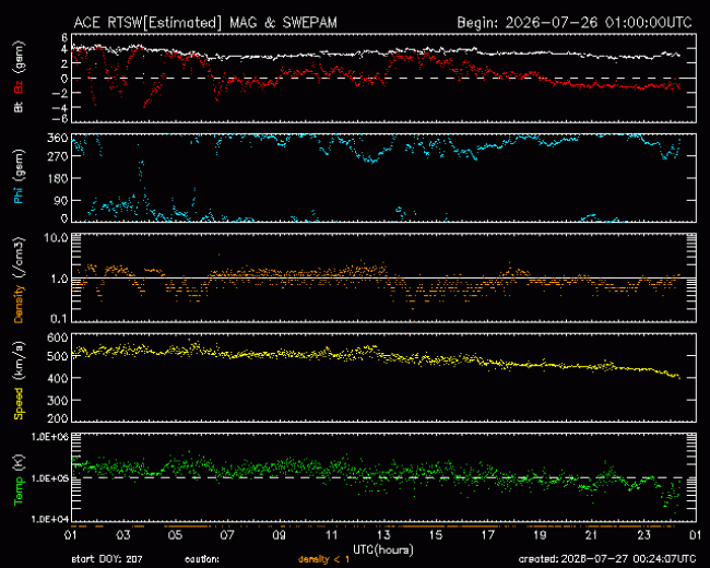 Graph showing Real-Time Solar Wind