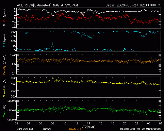 Graph showing Real-Time Solar Wind