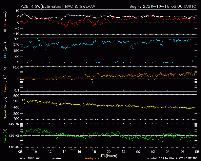 Graph showing Real-Time Solar Wind