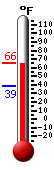 Currently: 63.6, Max: 82.7, Min: 62.2