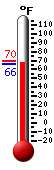 Currently: 70.7, Max: 84.1, Min: 69.3
