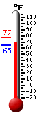 Currently: 71.0, Max: 76.9, Min: 64.6