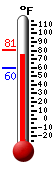 Currently: 72.6, Max: 75.2, Min: 72.6