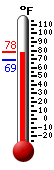 Currently: 77.5, Max: 77.8, Min: 69.2