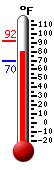 Currently: 83.3, Max: 91.7, Min: 70.0